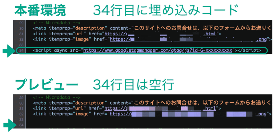 本番環境とプレビューページのソースコードの比較。プレビューページのソースコード上には、34行目に埋め込みコードがない