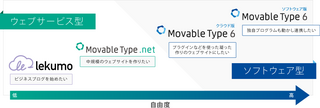 MovableType.net と Movable Type クラウド版 ソフトウェア版どれを使えばいいの？の疑問にお答えします