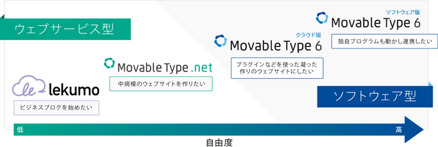 MovableType.net と Movable Type クラウド版 ソフトウェア版どれを使えばいいの？の疑問にお答えします