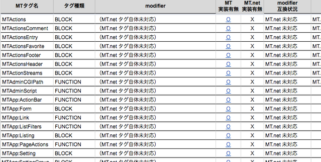 Movable Type と MovableType.net の MT タグ差分表を公開しました